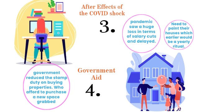 Effects of COVID-19 on Painting Business & Interior Designing Business