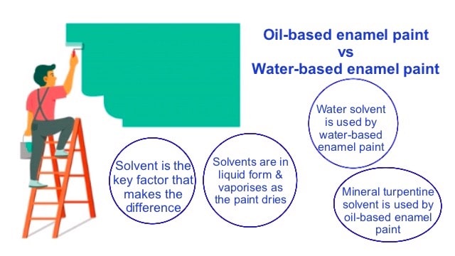 Difference between water-based enamel paint and oil-based enamel paint