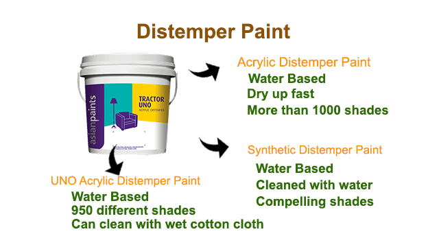 Difference between Distemper paint and Tractor Emulsion Paint
