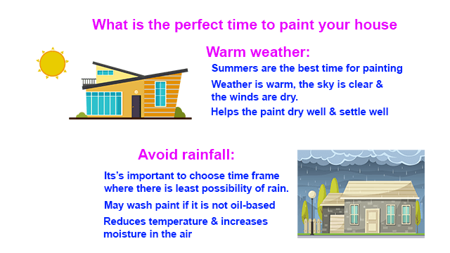 Best Weather Season to paint your house interior & exterior