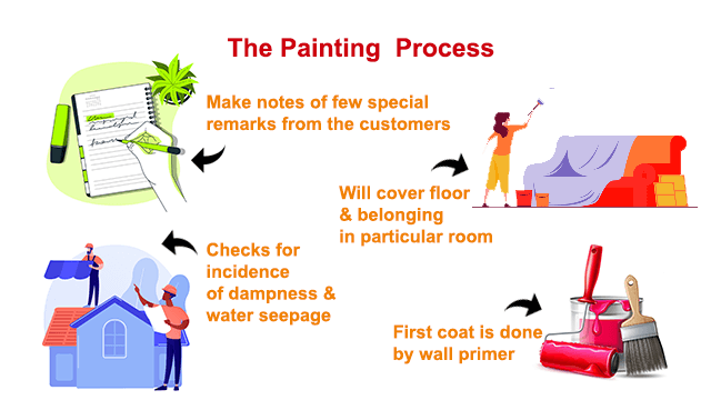 Professional Painting Process | Professional Painting Contractor Approach
