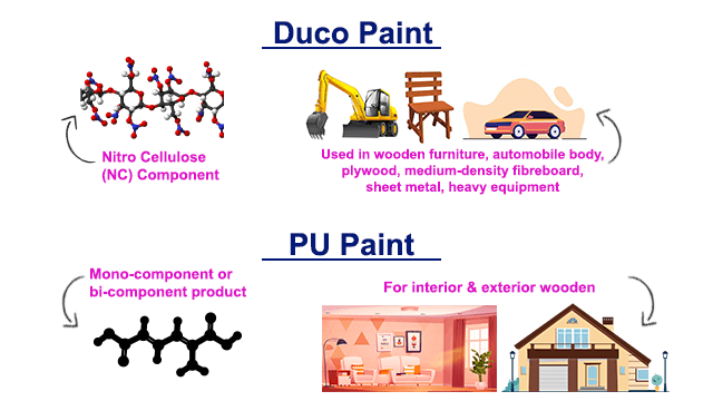 Difference between Duco Paint and PU Paint | Differences & Limitations