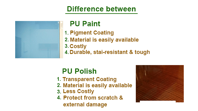 PU Paint and PU Polish | Types, Finishes, Differences, Similarities & Prices