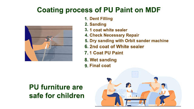 Coating process of PU Paint on MDF