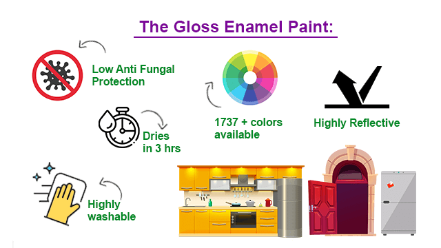 Difference between Gloss Enamel Paint and Satin Enamel Paint