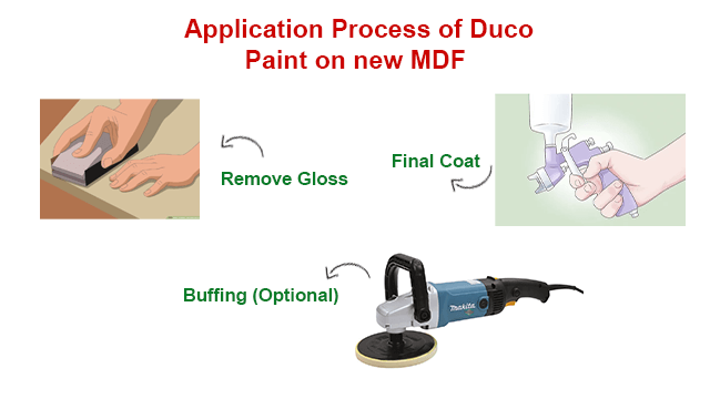 What is DUCO Paint? DUCO Paint Coating Service Process | Duco paint
